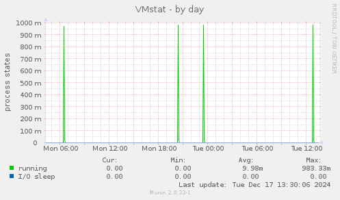 VMstat