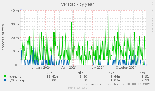 VMstat