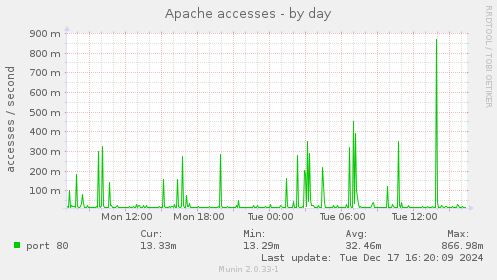 Apache accesses