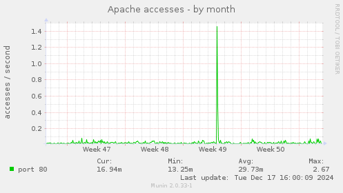 Apache accesses