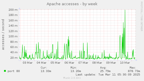 Apache accesses