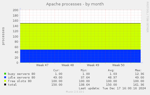 Apache processes