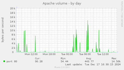 Apache volume