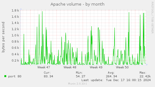 Apache volume