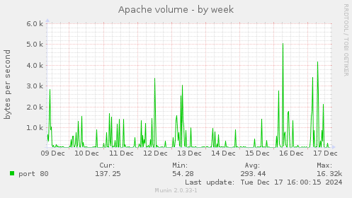 Apache volume