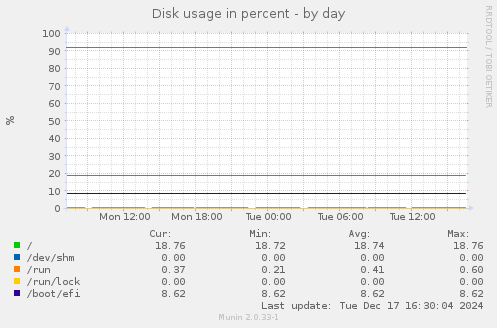 Disk usage in percent