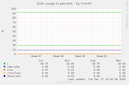 Disk usage in percent