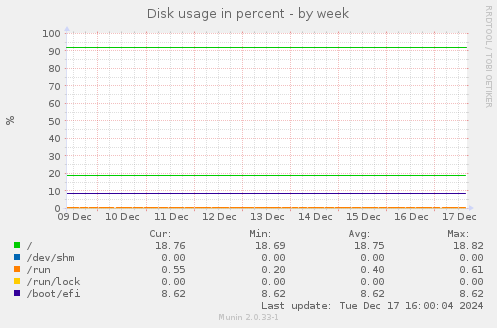 Disk usage in percent