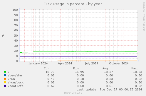 Disk usage in percent