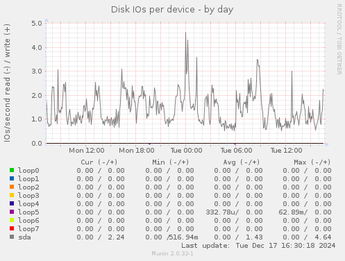 Disk IOs per device