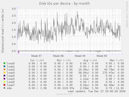 Disk IOs per device