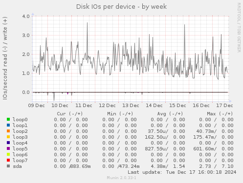 Disk IOs per device