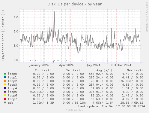 Disk IOs per device