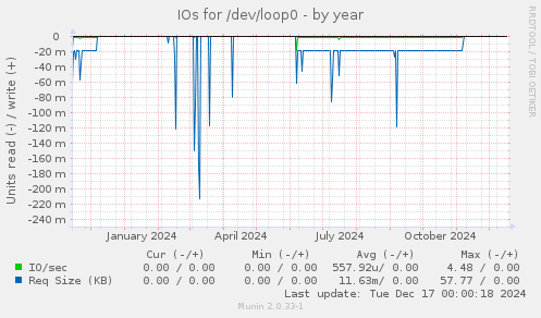 IOs for /dev/loop0