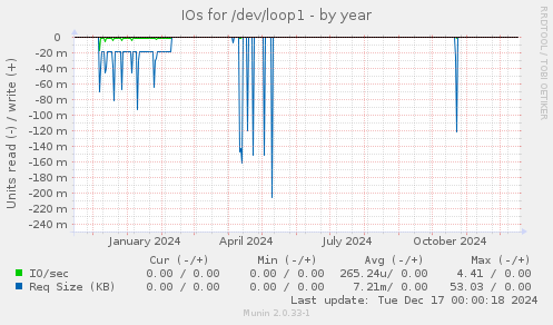 IOs for /dev/loop1