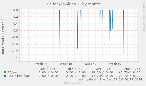 IOs for /dev/loop2