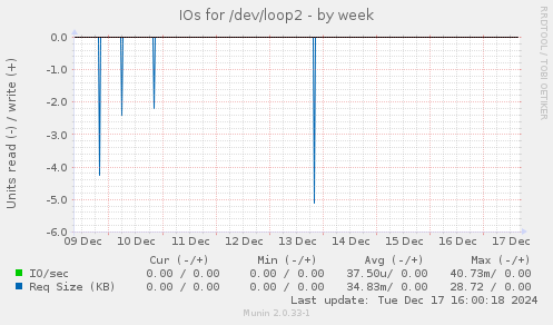 IOs for /dev/loop2