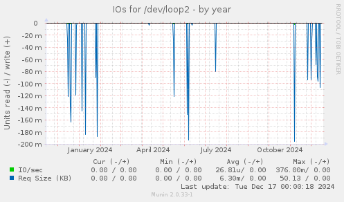 IOs for /dev/loop2