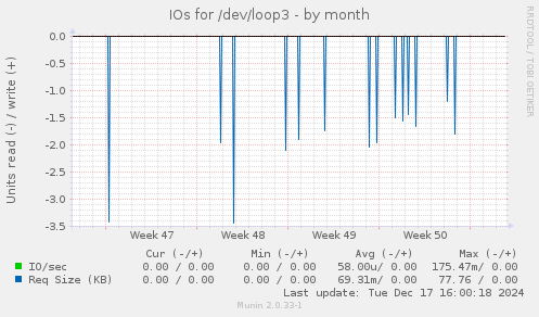 IOs for /dev/loop3