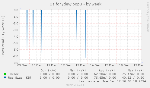 IOs for /dev/loop3