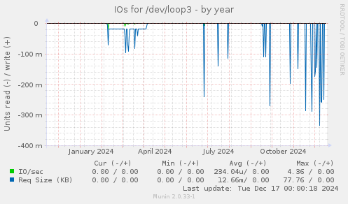 IOs for /dev/loop3