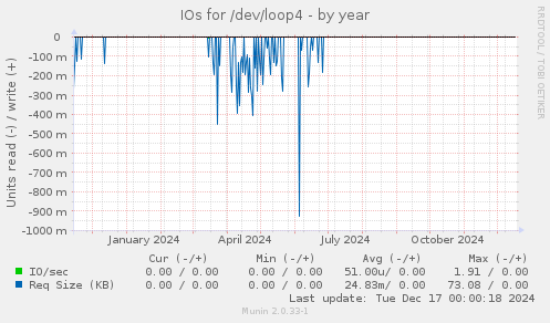 IOs for /dev/loop4