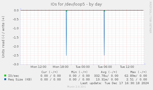 IOs for /dev/loop5