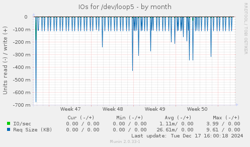 IOs for /dev/loop5