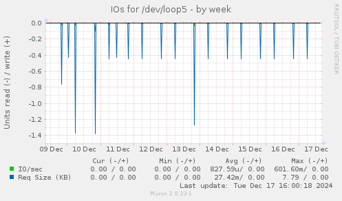 IOs for /dev/loop5