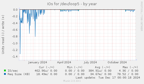 IOs for /dev/loop5