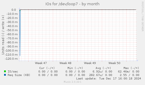 IOs for /dev/loop7