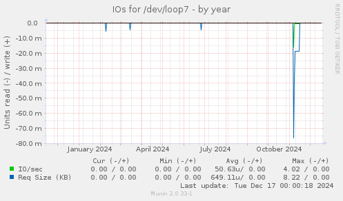 IOs for /dev/loop7