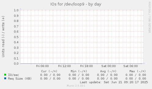 IOs for /dev/loop9