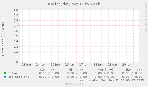 IOs for /dev/loop9