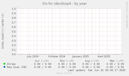 IOs for /dev/loop9