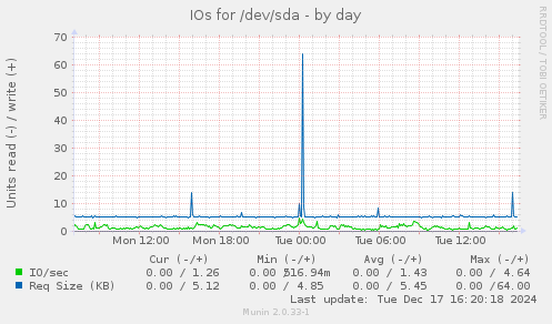 IOs for /dev/sda