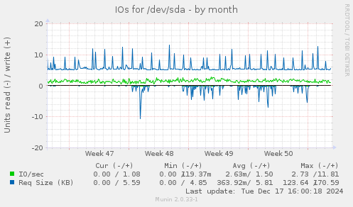 IOs for /dev/sda