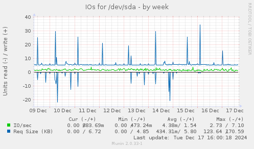 IOs for /dev/sda