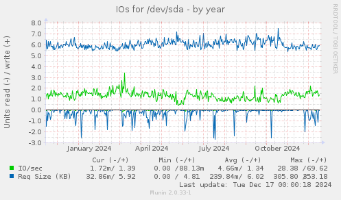 IOs for /dev/sda