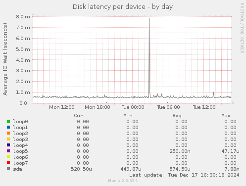 Disk latency per device