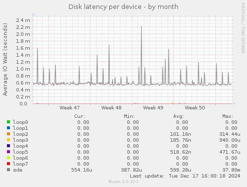 Disk latency per device