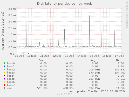 Disk latency per device