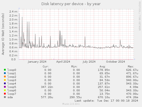 Disk latency per device