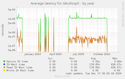 Average latency for /dev/loop0