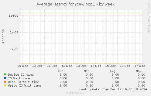 Average latency for /dev/loop1