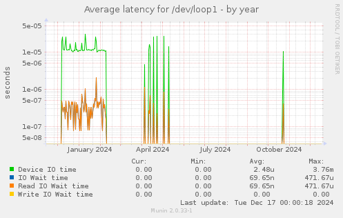 Average latency for /dev/loop1