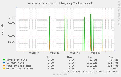 Average latency for /dev/loop2