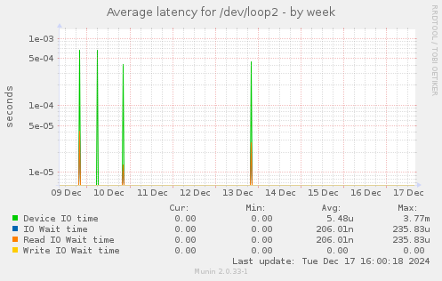 Average latency for /dev/loop2