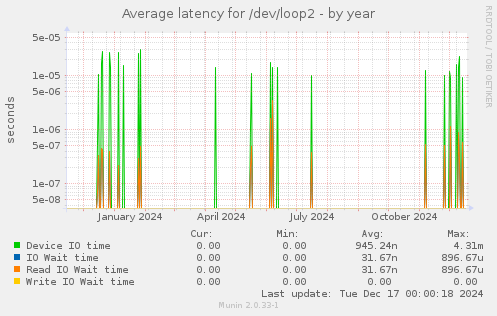 Average latency for /dev/loop2