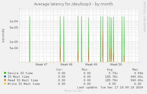 Average latency for /dev/loop3